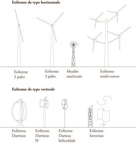 Catalogue d'éoliennes